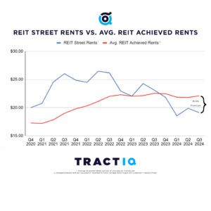 Reit street rents vs. average reit achieved rents, self storage data