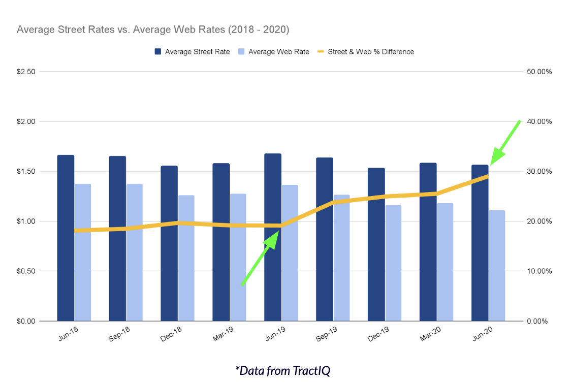 Self Storage Discounting 2018-2024
