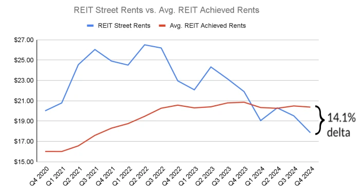 Line chart comparing REIT street rents and average achieved rents through Q4 2024, showing a 14.1% gap.