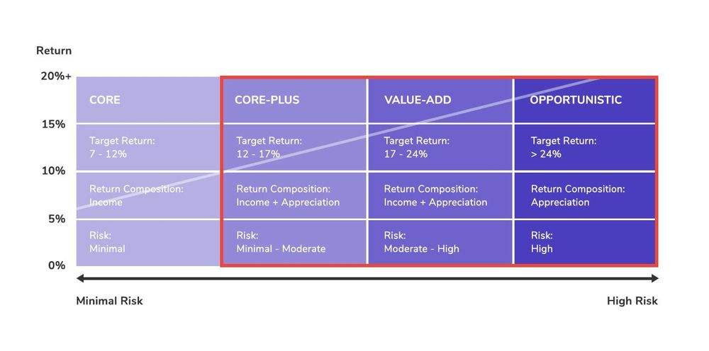 Chart showing Core, Core Plus, Value Add, and Opportunistic commercial real estate investment strategies with their associated risk and return levels