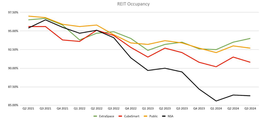 Line chart showing Q3 2024 occupancy trends for major self-storage REITs.