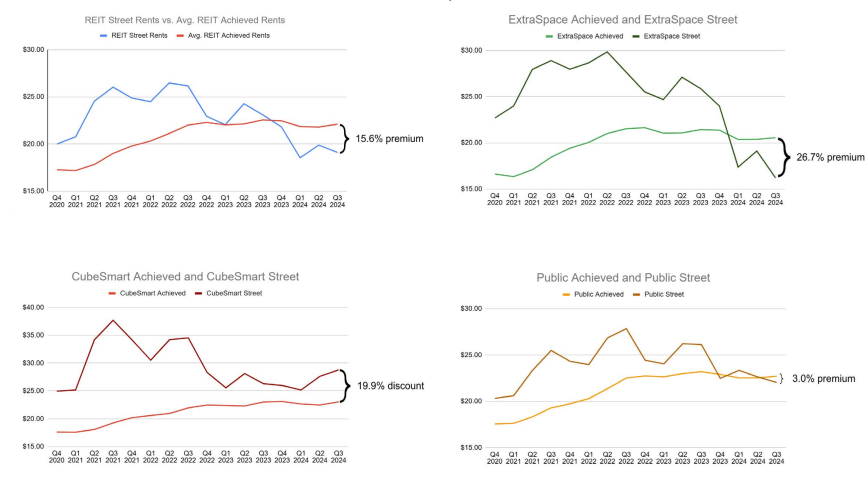 REIT street rents compared with average achieved rents, showing a 15.6% premium in Q3 2024.