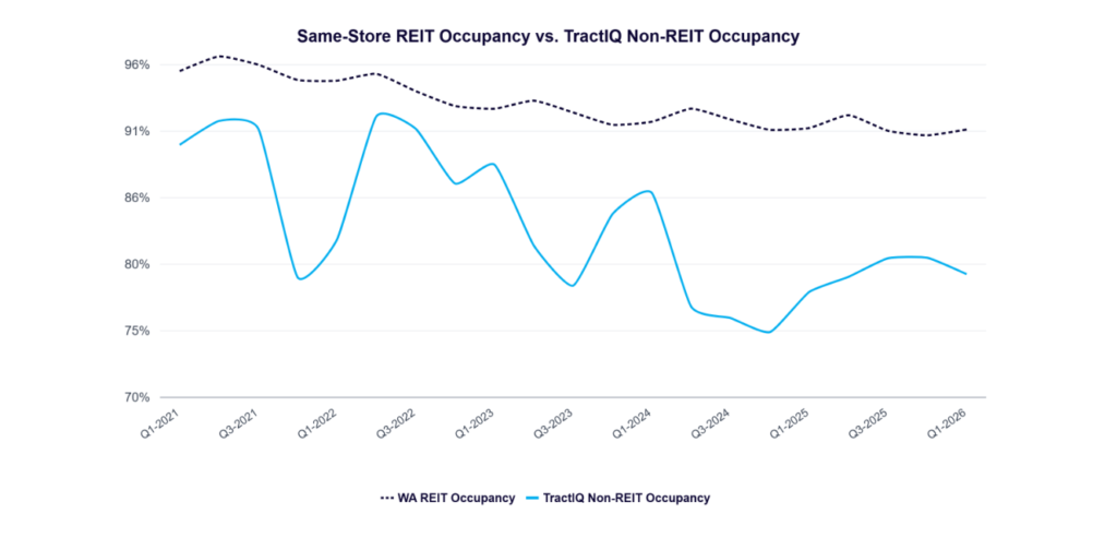 Q1 2026 self-storage REIT vs. non-REIT same-store occupancy chart