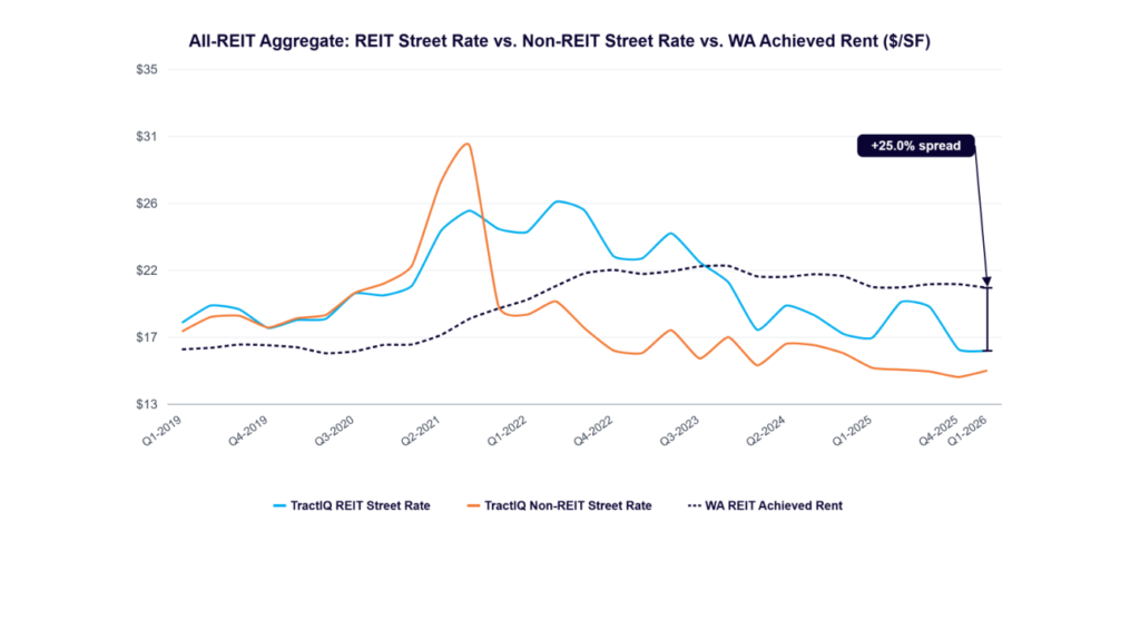 Q1 2026 self-storage REIT street rate vs. achieved rent chart — all REITs, ~25% street-to-achieved spread