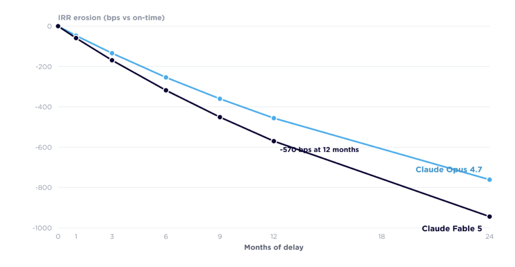 How Much Does a Month of Delay Cost a Self-Storage Development